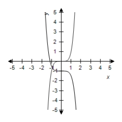 <strong>Select the graph of and the transformation . </strong> A) B) C) D) E)