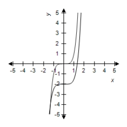 <strong>Select the graph of and the transformation . </strong> A) B) C) D) E)