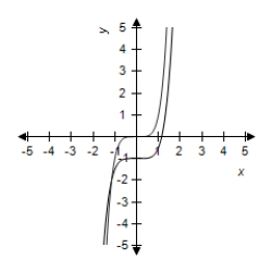 <strong>Select the graph of and the transformation . </strong> A) B) C) D) E)