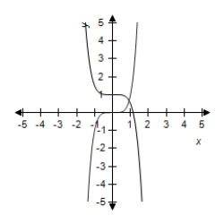 <strong>Select the graph of and the transformation . </strong> A) B) C) D) E)