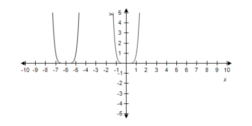 <strong>Select the graph of and the transformation . </strong> A) B) C) D) E)