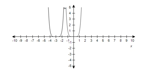 <strong>Select the graph of and the transformation . </strong> A) B) C) D) E)
