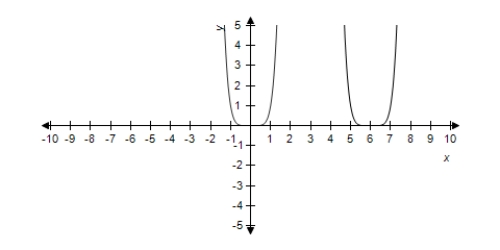<strong>Select the graph of and the transformation . </strong> A) B) C) D) E)