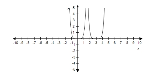 <strong>Select the graph of and the transformation . </strong> A) B) C) D) E)