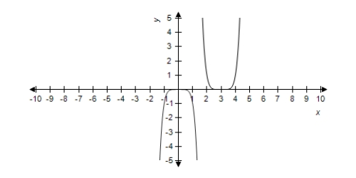 <strong>Select the graph of and the transformation . </strong> A) B) C) D) E)
