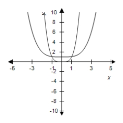 <strong>Select the graph of and the transformation . </strong> A) B) C) D) E)