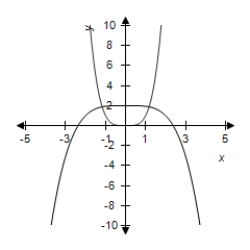 <strong>Select the graph of and the transformation . </strong> A) B) C) D) E)