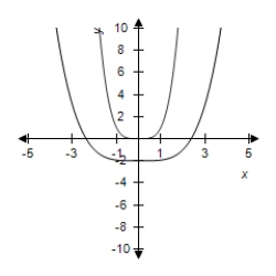 <strong>Select the graph of and the transformation . </strong> A) B) C) D) E)