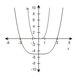 <strong>Select the graph of and the transformation . </strong> A) B) C) D) E)
