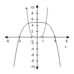 <strong>Select the graph of and the transformation . </strong> A) B) C) D) E)