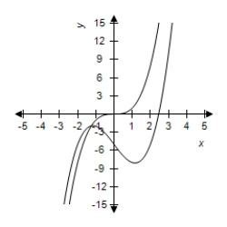 <strong>Select the correct graph of the functions f and g in the same viewing window.Zoom out sufficiently far to show that the right-hand and left-hand behaviors of f and g appear identical. , </strong> A) B) C) D) E)
