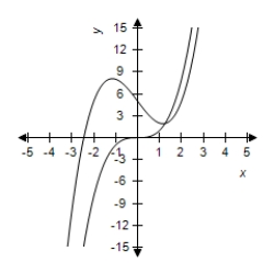 <strong>Select the correct graph of the functions f and g in the same viewing window.Zoom out sufficiently far to show that the right-hand and left-hand behaviors of f and g appear identical. , </strong> A) B) C) D) E)
