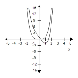 <strong>Select the correct graph of the functions f and g in the same viewing window.Zoom out sufficiently far to show that the right-hand and left-hand behaviors of f and g appear identical. , </strong> A) B) C) D) E)