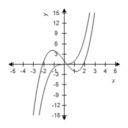<strong>Select the correct graph of the functions f and g in the same viewing window.Zoom out sufficiently far to show that the right-hand and left-hand behaviors of f and g appear identical. , </strong> A) B) C) D) E)
