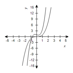 <strong>Select the correct graph of the functions f and g in the same viewing window.Zoom out sufficiently far to show that the right-hand and left-hand behaviors of f and g appear identical. , </strong> A) B) C) D) E)