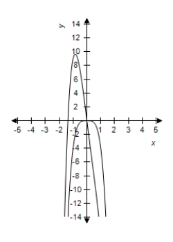 <strong>Select the correct graph of the functions f and g which shows the right-hand and left-hand behaviors of f and g appear identical. , </strong> A) B) C) D) E)