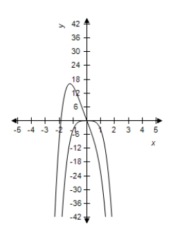 <strong>Select the correct graph of the functions f and g which shows the right-hand and left-hand behaviors of f and g appear identical. , </strong> A) B) C) D) E)