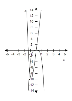 <strong>Select the correct graph of the functions f and g which shows the right-hand and left-hand behaviors of f and g appear identical. , </strong> A) B) C) D) E)