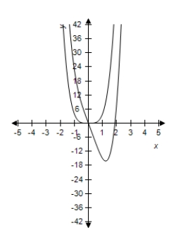 <strong>Select the correct graph of the functions f and g which shows the right-hand and left-hand behaviors of f and g appear identical. , </strong> A) B) C) D) E)