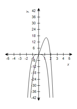 <strong>Select the correct graph of the functions f and g which shows the right-hand and left-hand behaviors of f and g appear identical. , </strong> A) B) C) D) E)