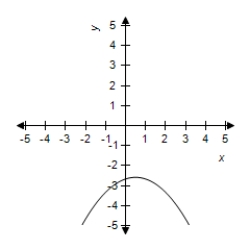 <strong>Select the correct graph of the function. </strong> A) B) C) D) E)