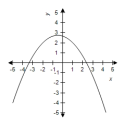 <strong>Select the correct graph of the function. </strong> A) B) C) D) E)