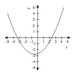 <strong>Select the correct graph of the function. </strong> A) B) C) D) E)