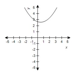 <strong>Select the correct graph of the function. </strong> A) B) C) D) E)