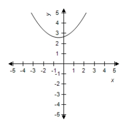 <strong>Select the correct graph of the function. </strong> A) B) C) D) E)