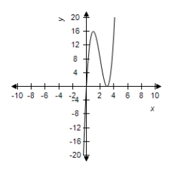 <strong>Select the correct graph of the function. </strong> A) B) C) D) E)