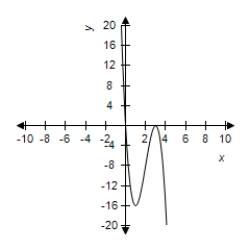 <strong>Select the correct graph of the function. </strong> A) B) C) D) E)