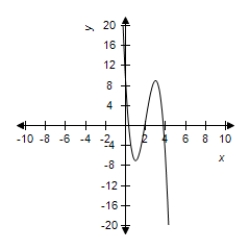 <strong>Select the correct graph of the function. </strong> A) B) C) D) E)