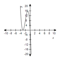 <strong>Select the correct graph of the function. </strong> A) B) C) D) E)