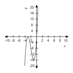 <strong>Select the correct graph of the function. </strong> A) B) C) D) E)