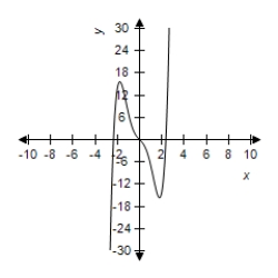 <strong>Select the correct graph of the function. </strong> A) B) C) D) E)