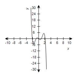 <strong>Select the correct graph of the function. </strong> A) B) C) D) E)