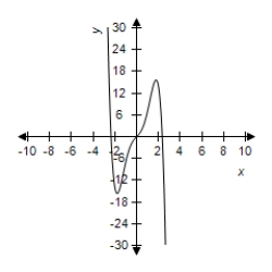 <strong>Select the correct graph of the function. </strong> A) B) C) D) E)