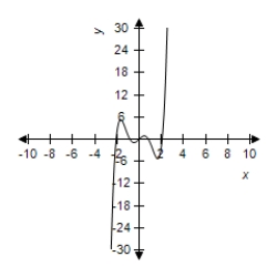 <strong>Select the correct graph of the function. </strong> A) B) C) D) E)