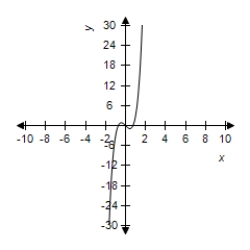 <strong>Select the correct graph of the function. </strong> A) B) C) D) E)