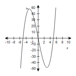<strong>Select the graph of the function and determine the zeros of the polynomial. </strong> A) B) C) D) E) 