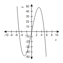 <strong>Select the graph of the function and determine the zeros of the polynomial. </strong> A) B) C) D) E) 