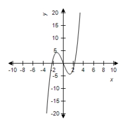 <strong>Select the graph of the function and determine the zeros of the polynomial. </strong> A) B) C) D) E) 