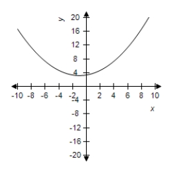 <strong>Select the graph of the function and determine the zeros of the polynomial. </strong> A) No zeros B) No zeros C) D) No zeros E) 