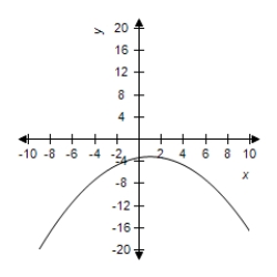 <strong>Select the graph of the function and determine the zeros of the polynomial. </strong> A) No zeros B) No zeros C) D) No zeros E) 