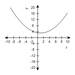 <strong>Select the graph of the function and determine the zeros of the polynomial. </strong> A) No zeros B) No zeros C) D) No zeros E) 