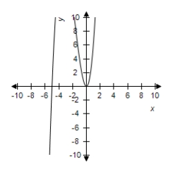 <strong>Select the graph of the function and determine the zeros of the polynomial. </strong> A) B) C) D) E) 
