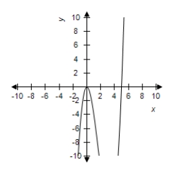 <strong>Select the graph of the function and determine the zeros of the polynomial. </strong> A) B) C) D) E) 