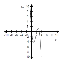 <strong>Sketch the graph of the function by finding the zeros of the polynomial, </strong> A) 0,2,3 B) 0,2,-3 C) 0,-2,3 D) 0,2,3 E) 0,-2,-3 