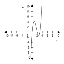 <strong>Sketch the graph of the function by finding the zeros of the polynomial, </strong> A) 0,2,3 B) 0,2,-3 C) 0,-2,3 D) 0,2,3 E) 0,-2,-3 