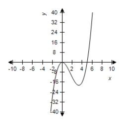 <strong>Select the graph of the function and determine the zeros of the polynomial. </strong> A) B) C) D) E) 